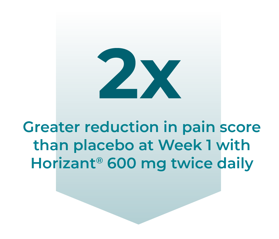 2x greater reduction in pain score vs placebo