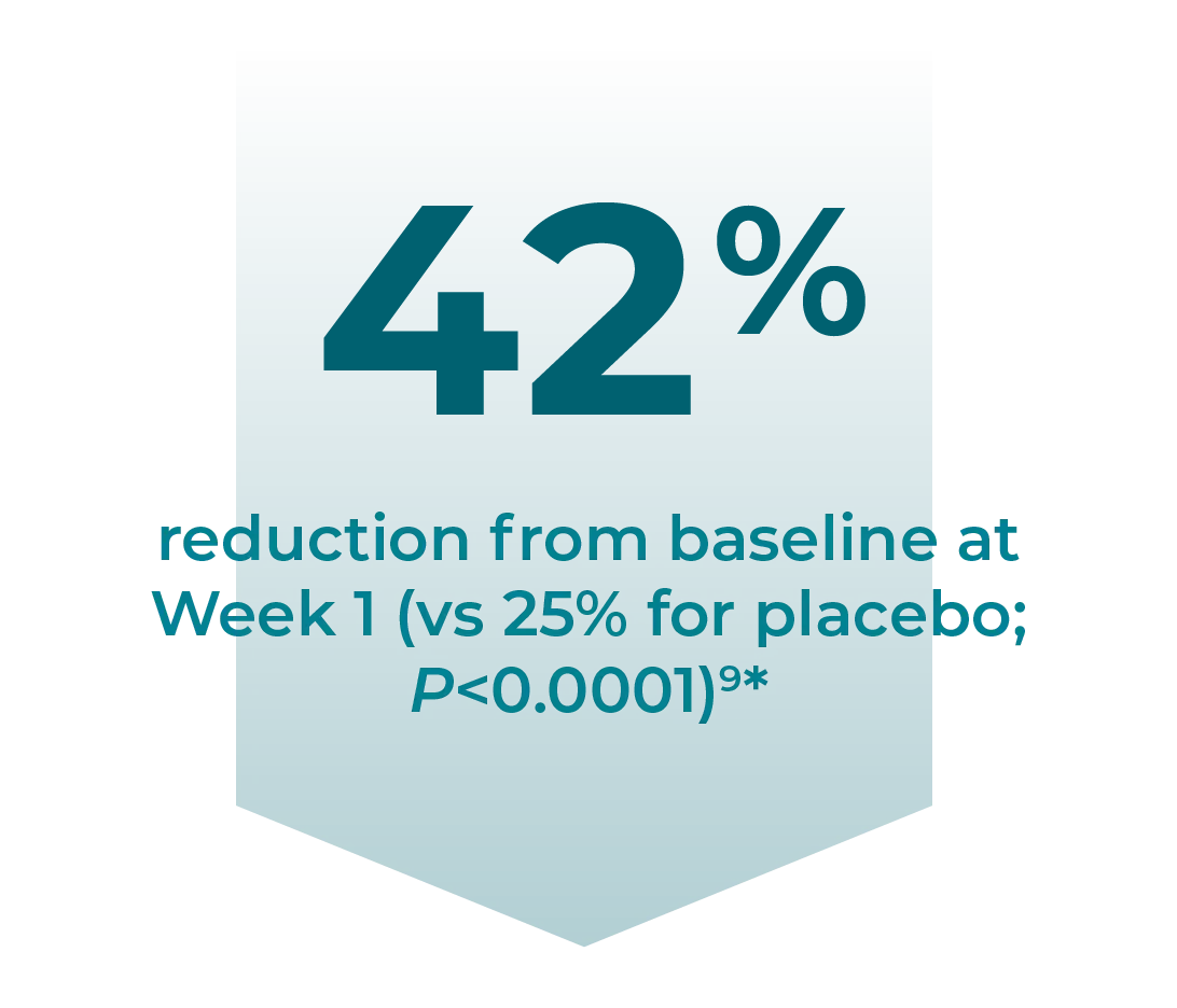 Reduction in mean IRLS score at Week 1 for Horizant® (42%) vs placebo (25%)