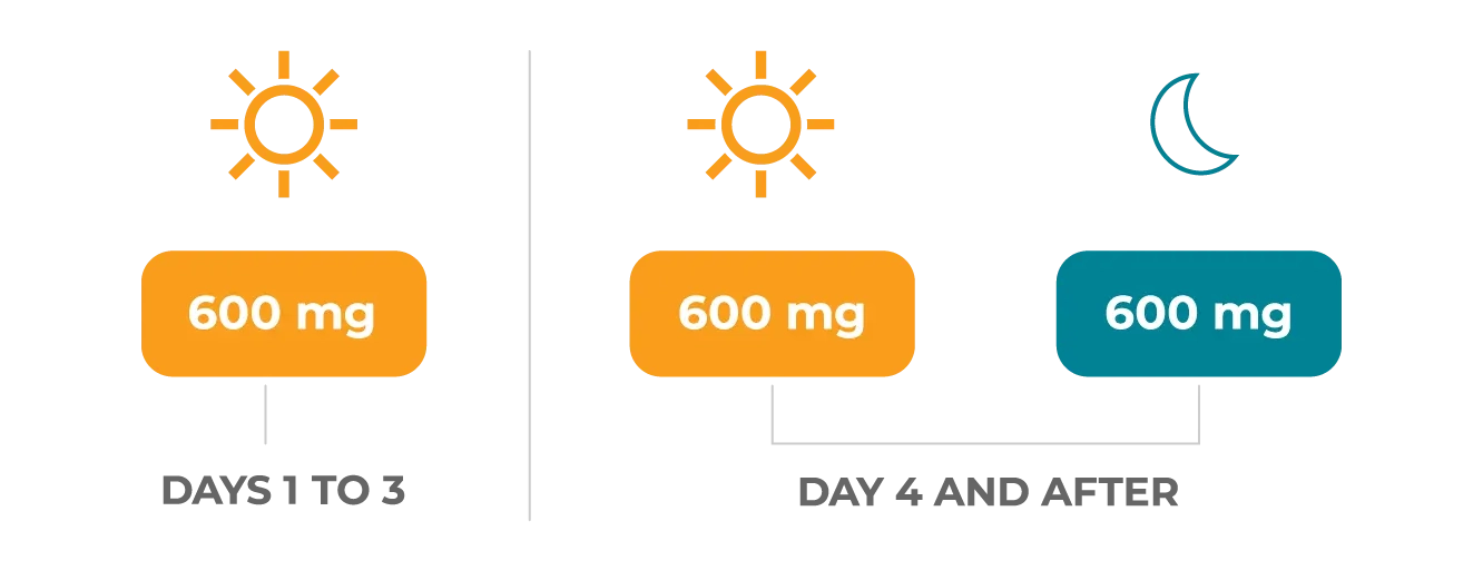 600 mg QD days 1-3, then 600 mg BID thereafter