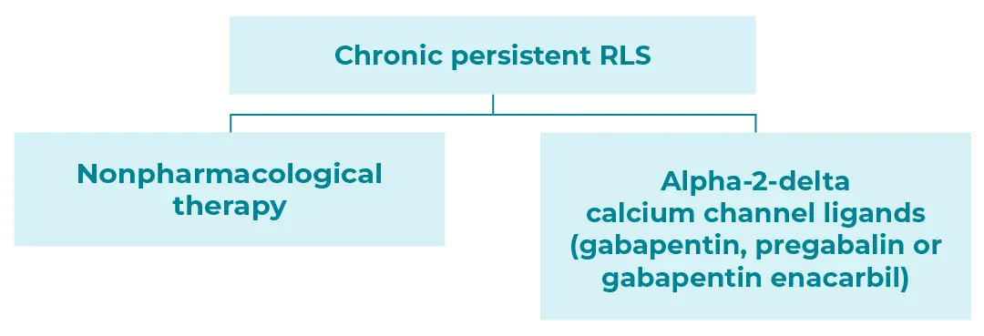 RLS treatment algorithm