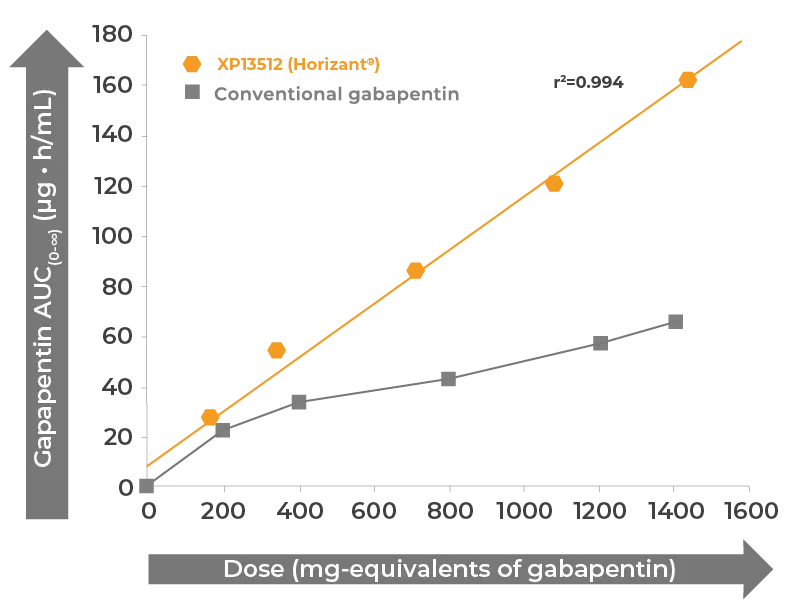 Linear regression of gabapentin vs Horizant® AUC based on the dose