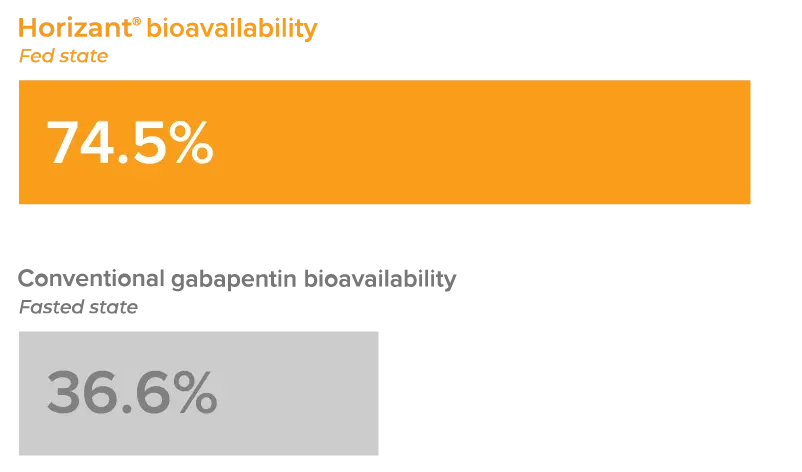74.5% bioavailability with Horizant® (fed state) vs 36.6% with conventional gabapentin (fasted state)